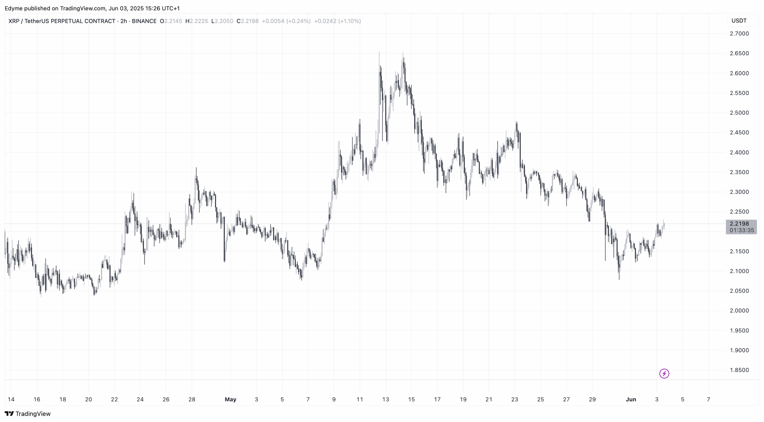 XRP price chart on TradingView