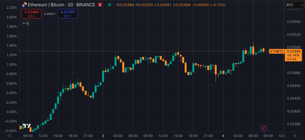 ETH/BTC Chart (Source: TradingView)