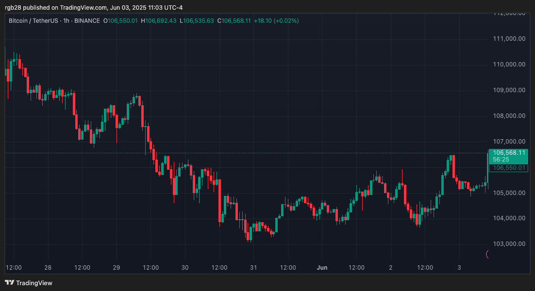 Coinbase, bitcoin, BTC, btcusdt 