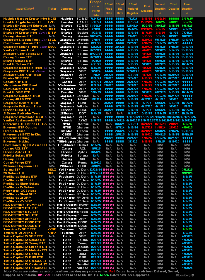 The list of 72 ETF applications with the SEC.