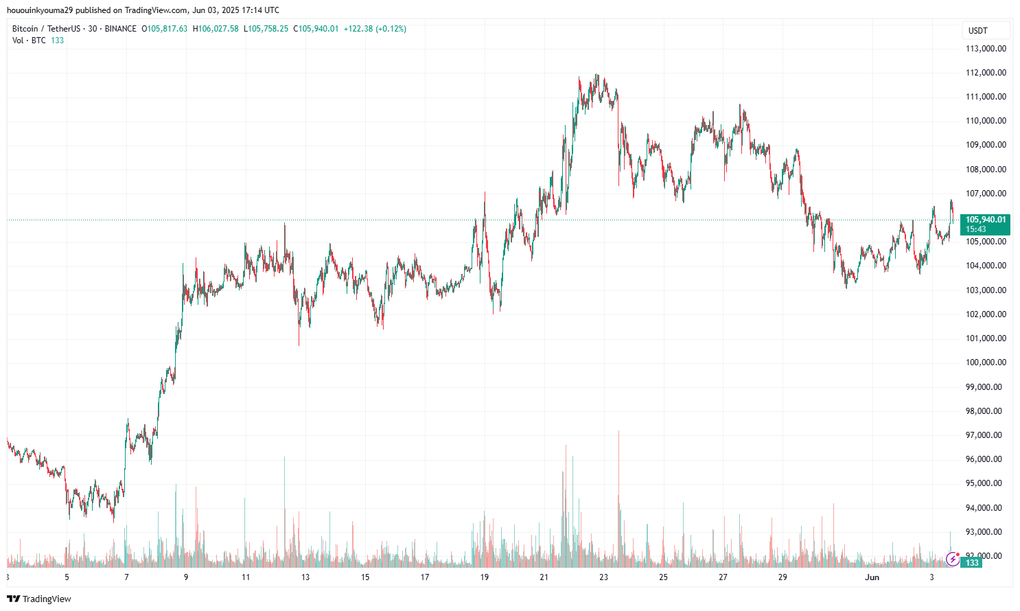 Bitcoin Price Chart