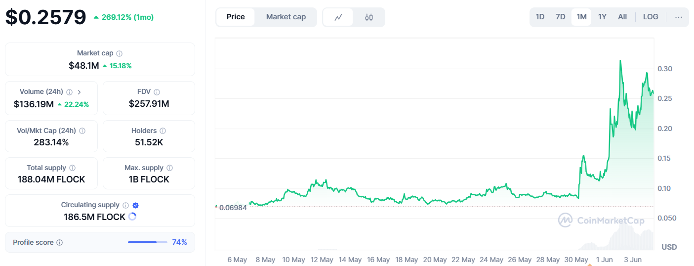 Flock.io on CoinMarketCap. 