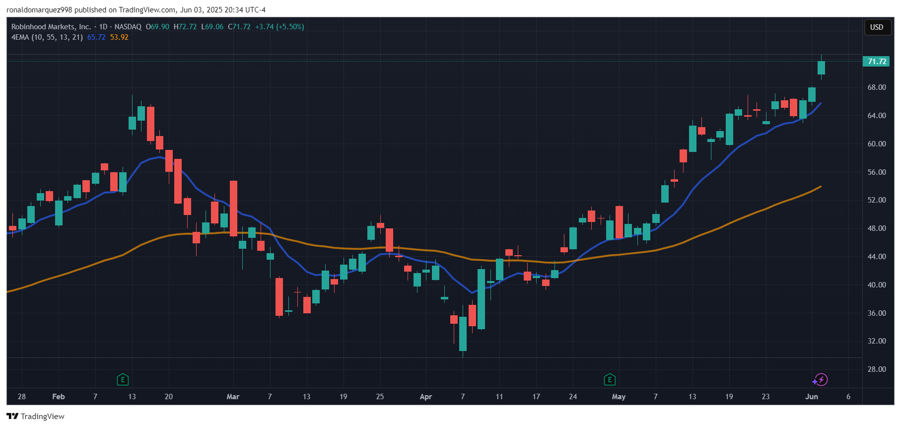 Robinhood