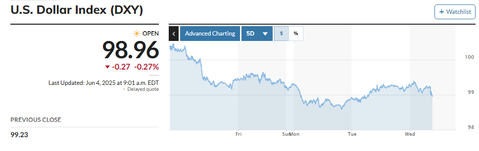 USD index.