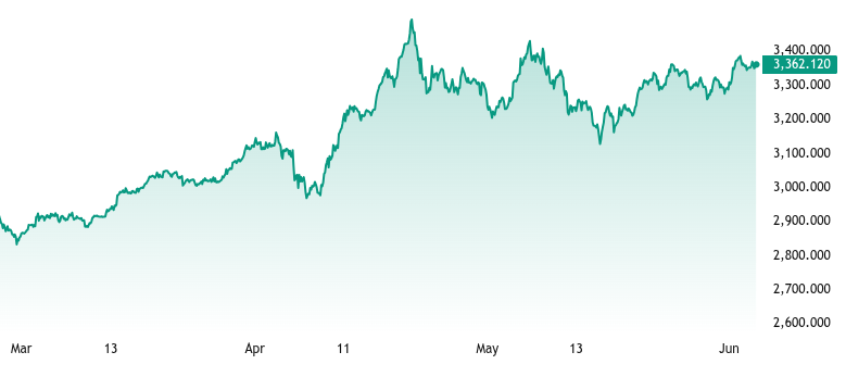 Trading value of gold.