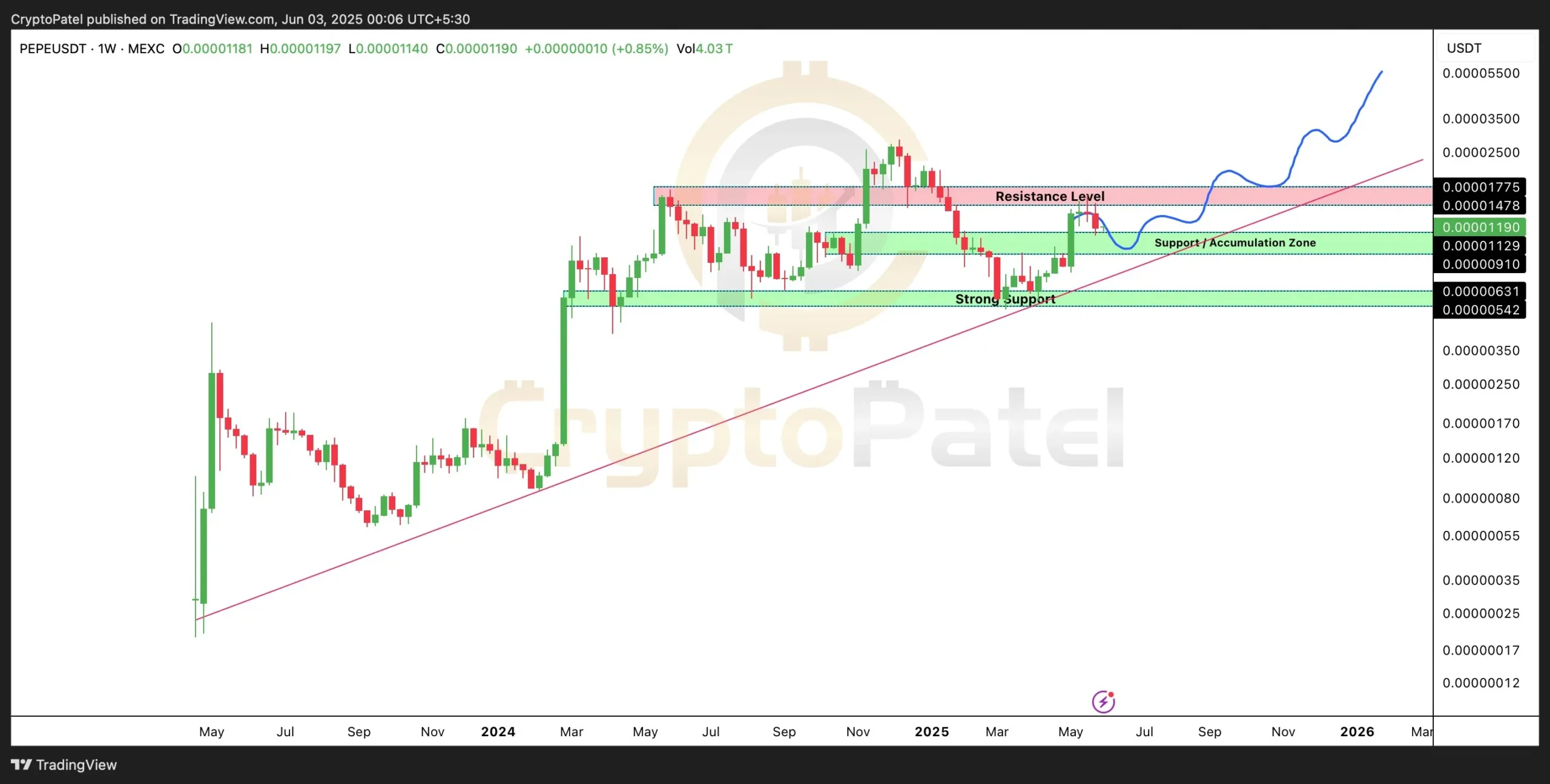 PEPE price ATH