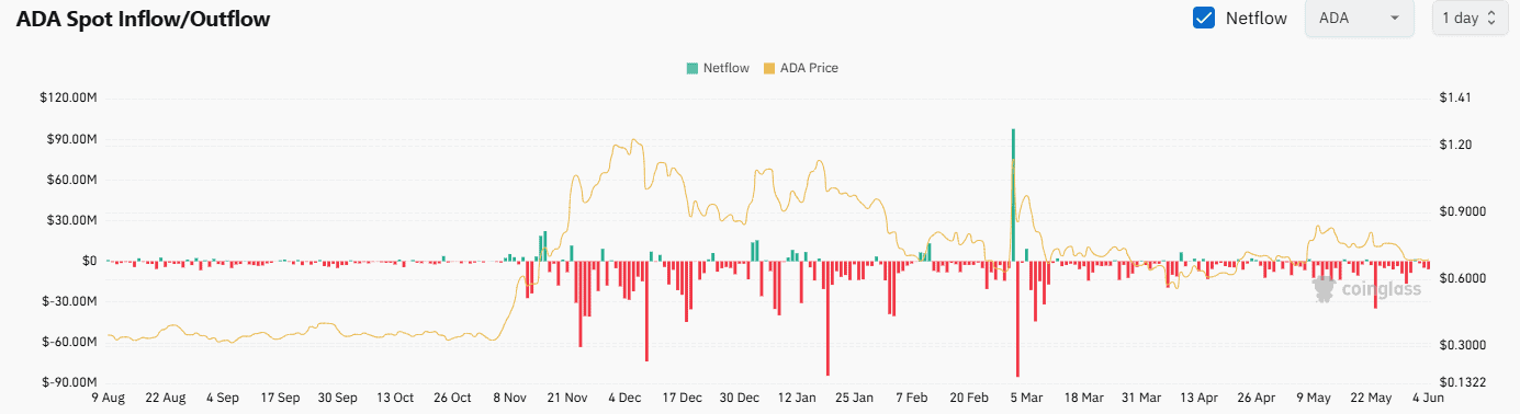 ADA Exchange Netflow