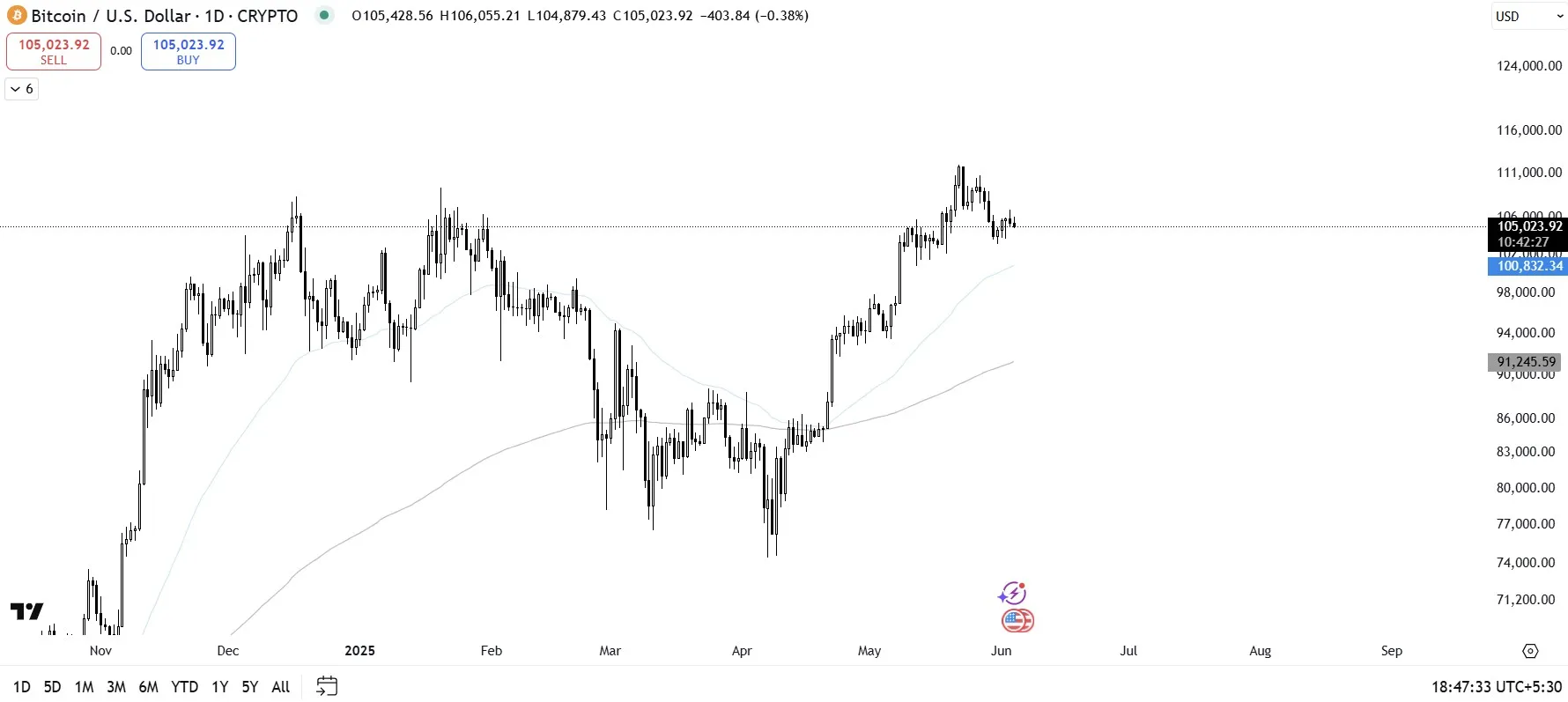 Bitcoin Tradingview