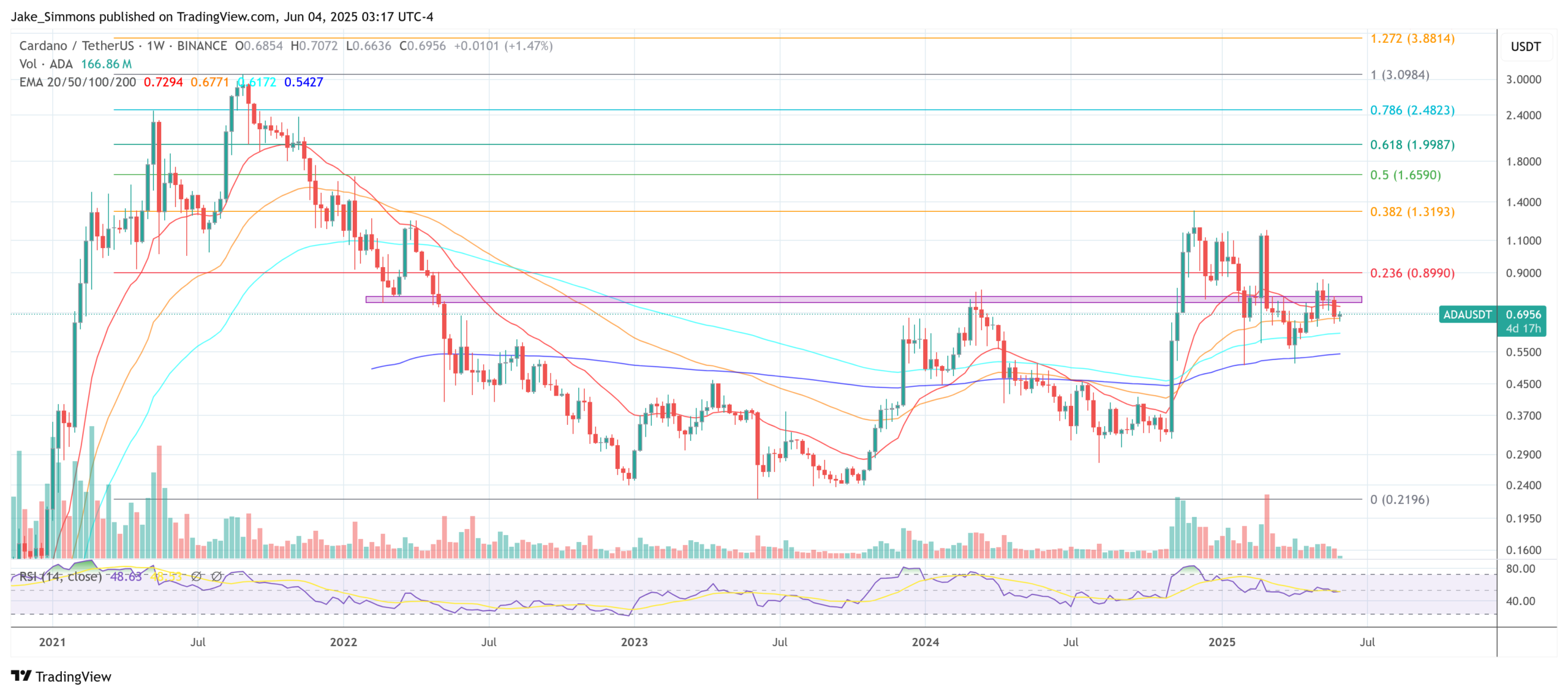 Cardano price