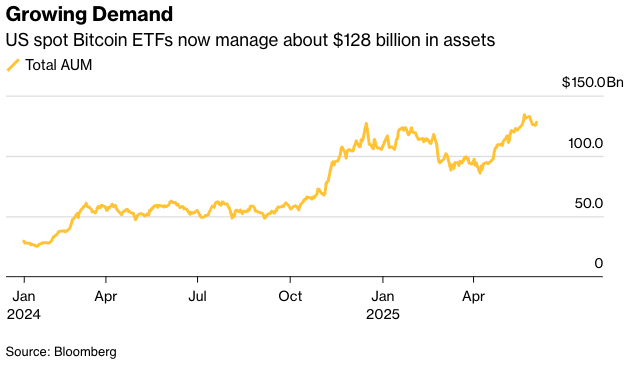 JPMorgan Chase & Co. is expanding its crypto-related services by allowing clients to use Bitcoin ETFs as collateral for loans. The move applies globally across all wealth tiers and reflects increasing institutional adoption.