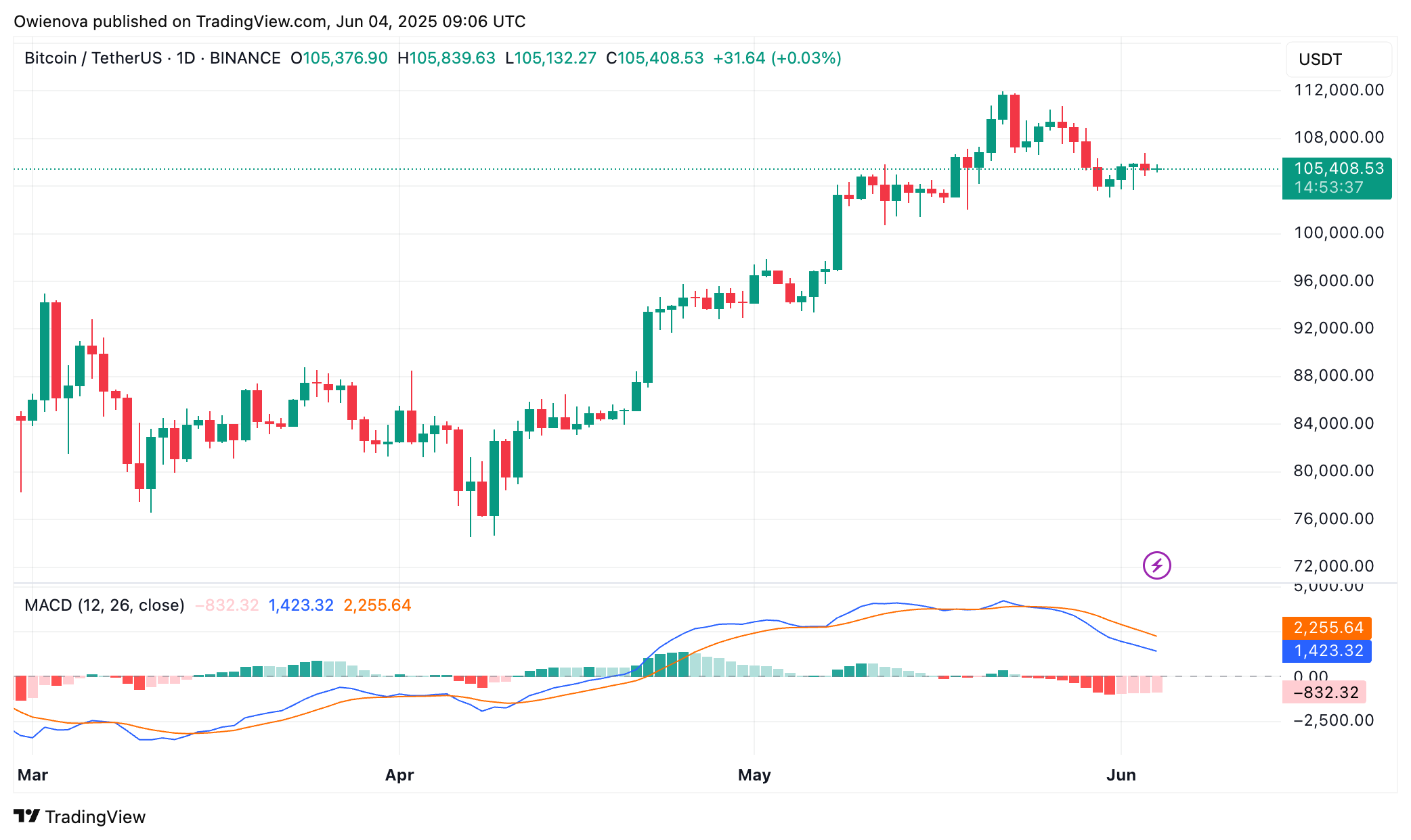 Bitcoin