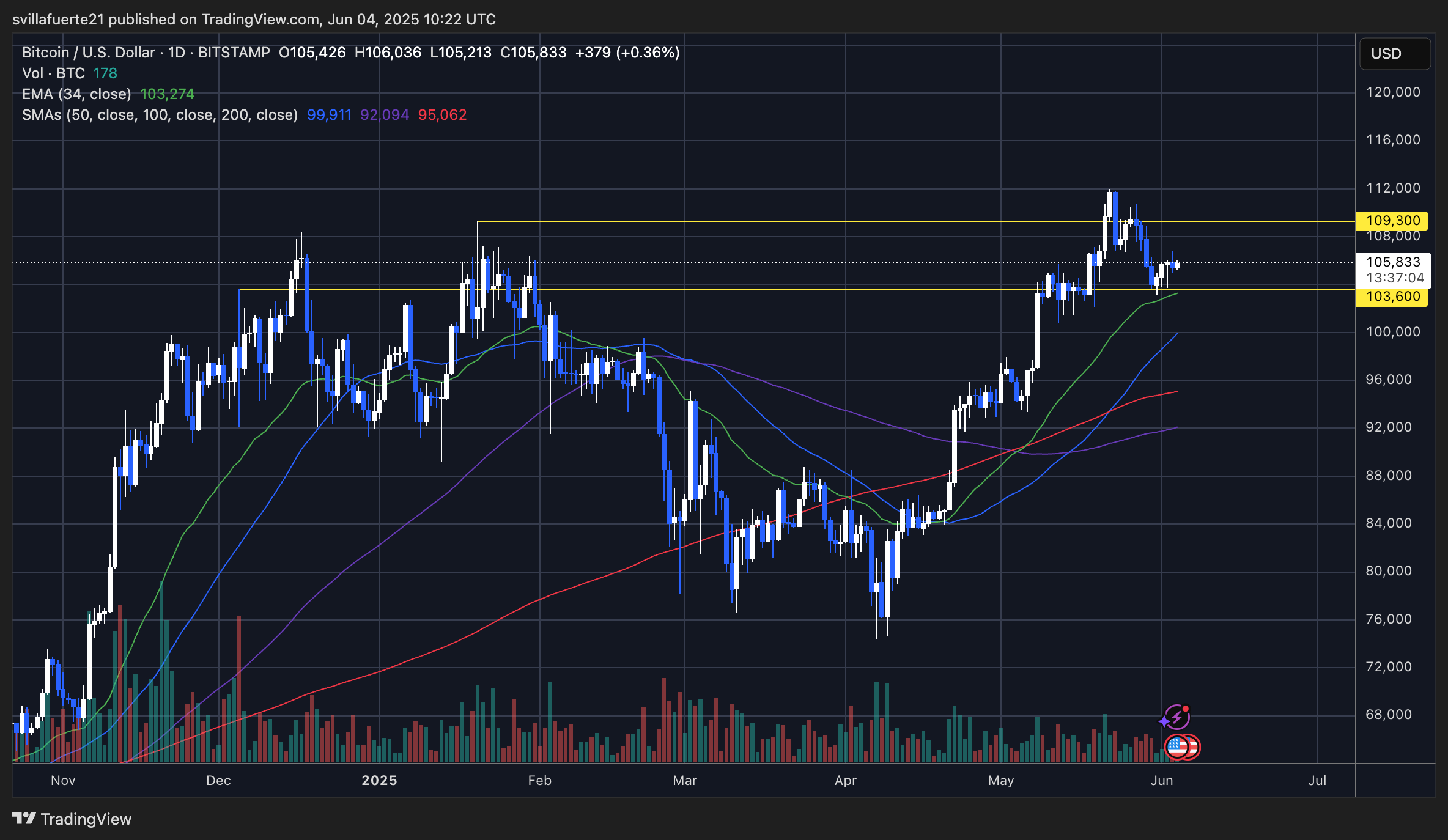 BTC testing liquidity within a range | Source: BTCUSDT chart on TradingView