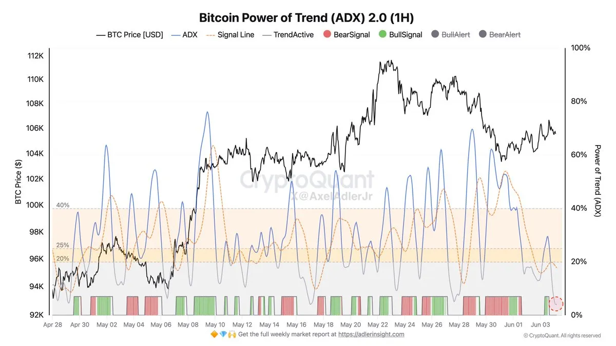 Bitcoin Power of Trend | Source: Axel Adler on X