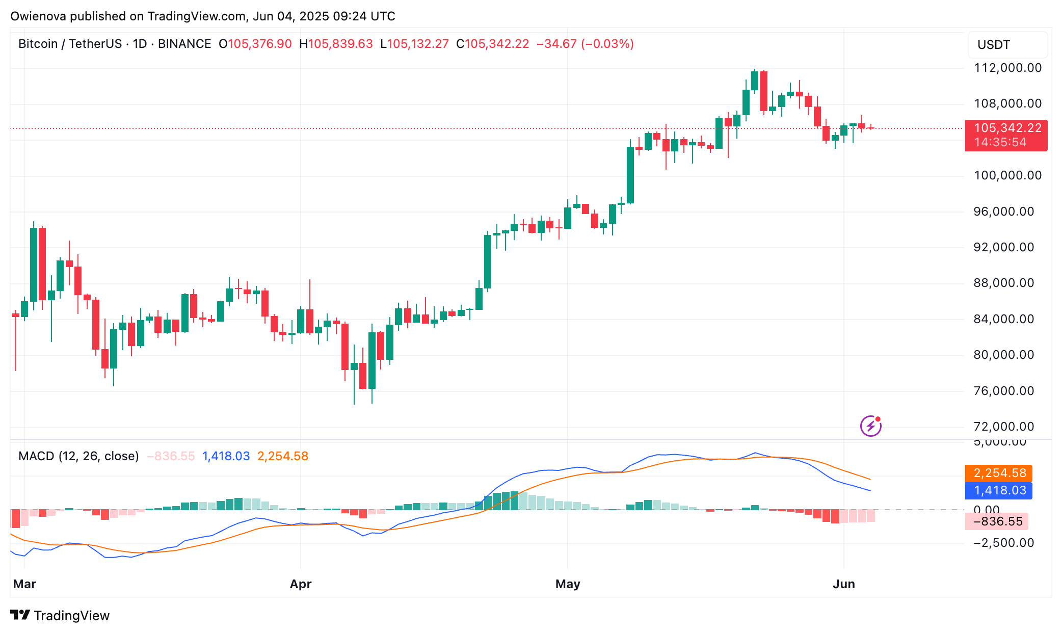 Bitcoin
