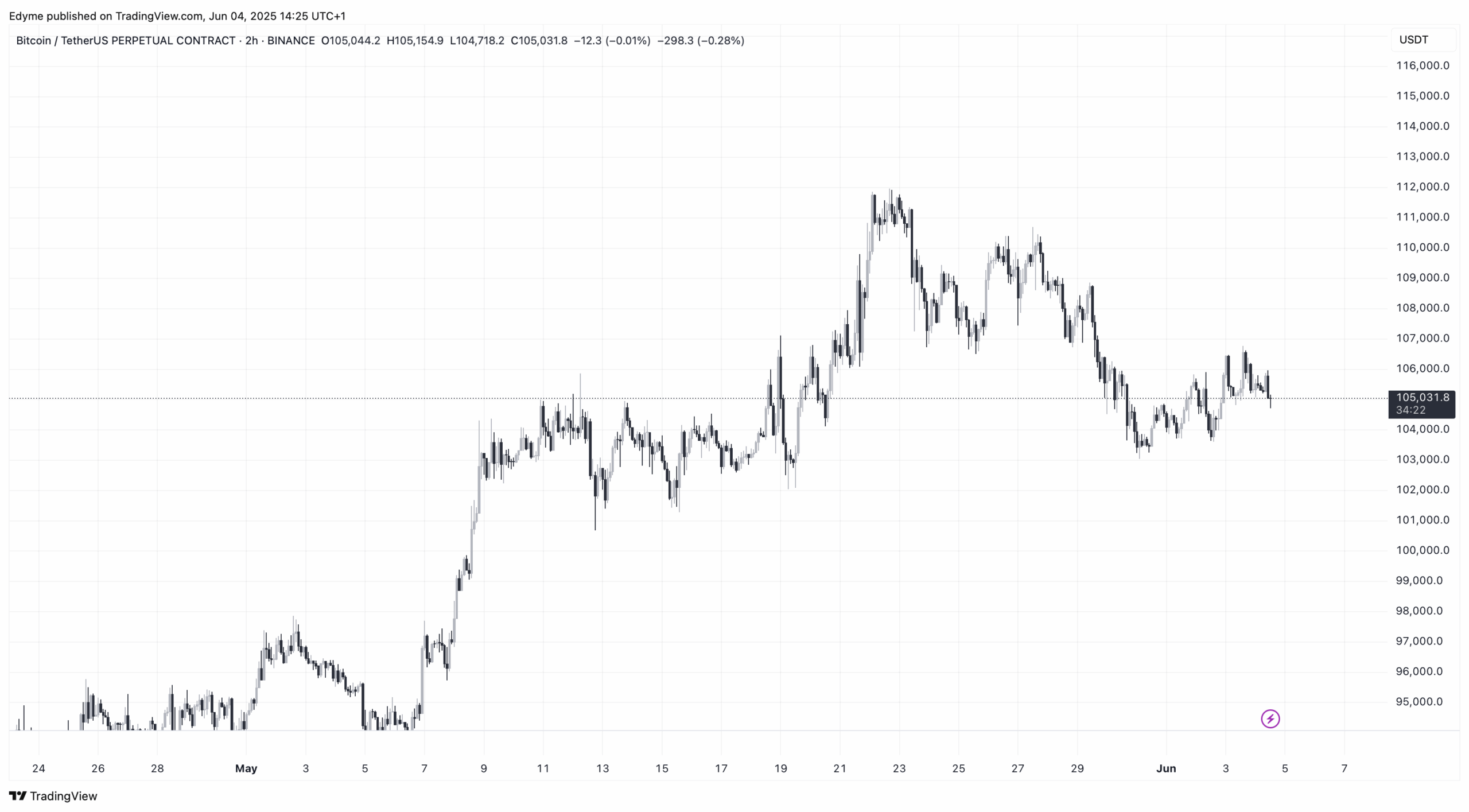 Bitcoin (BTC) price chart on TradingView