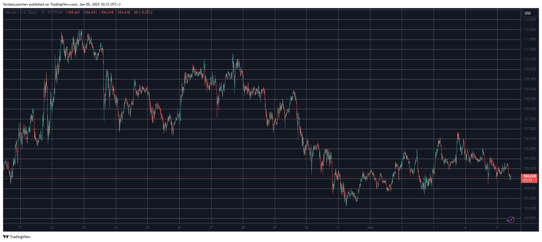 BTCUSD. Source: TradingView