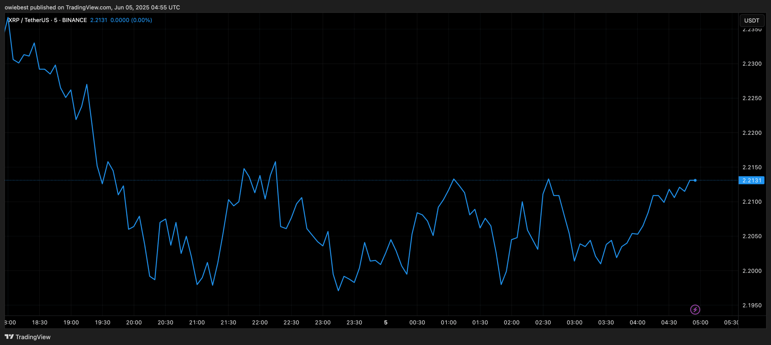 XRP price chart from TradingView.com