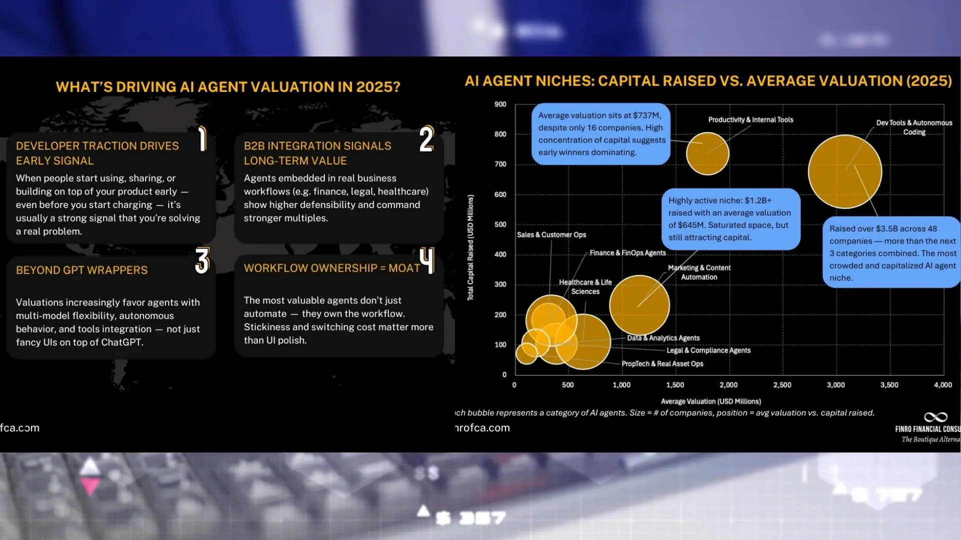 AI agent market data according to Finro Financial Consulting