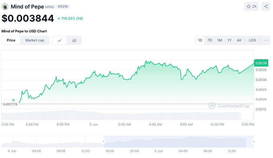 MIND of Pepe chart via CoinMarketCap.