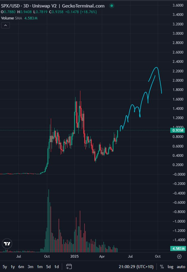 $SPX TradingView.