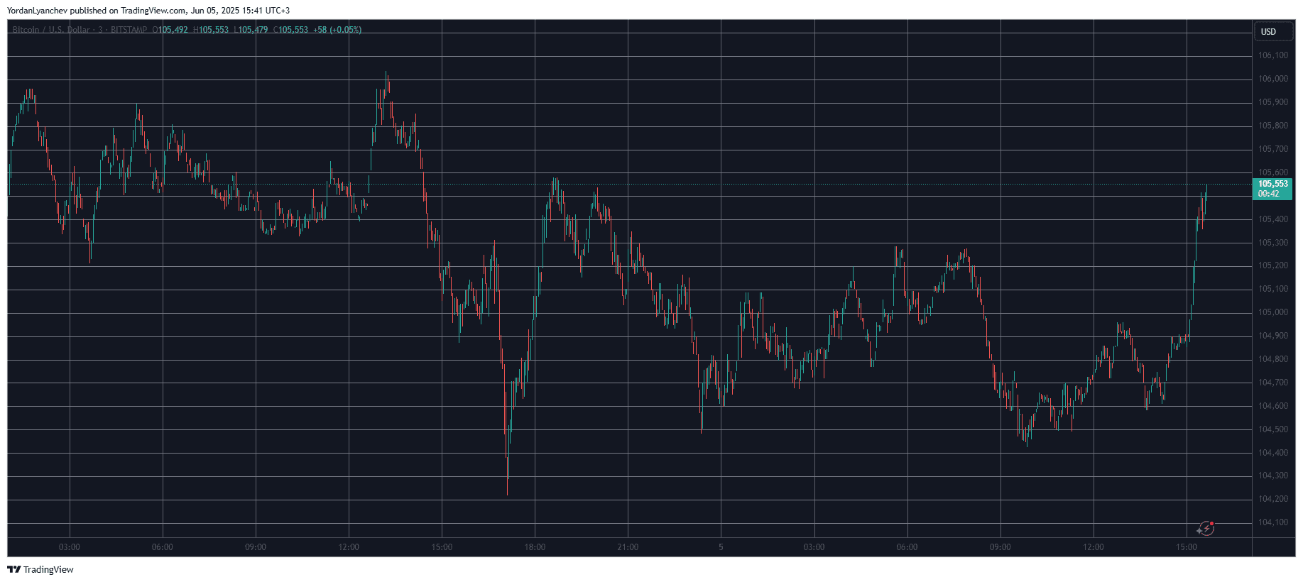 BTCUSD. Source: TradingView