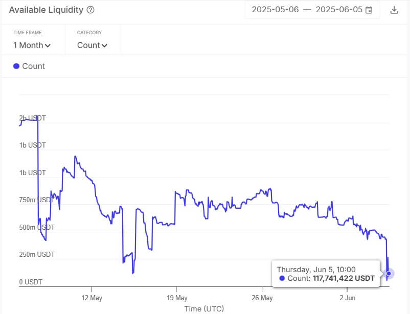 Aave Liquidity
