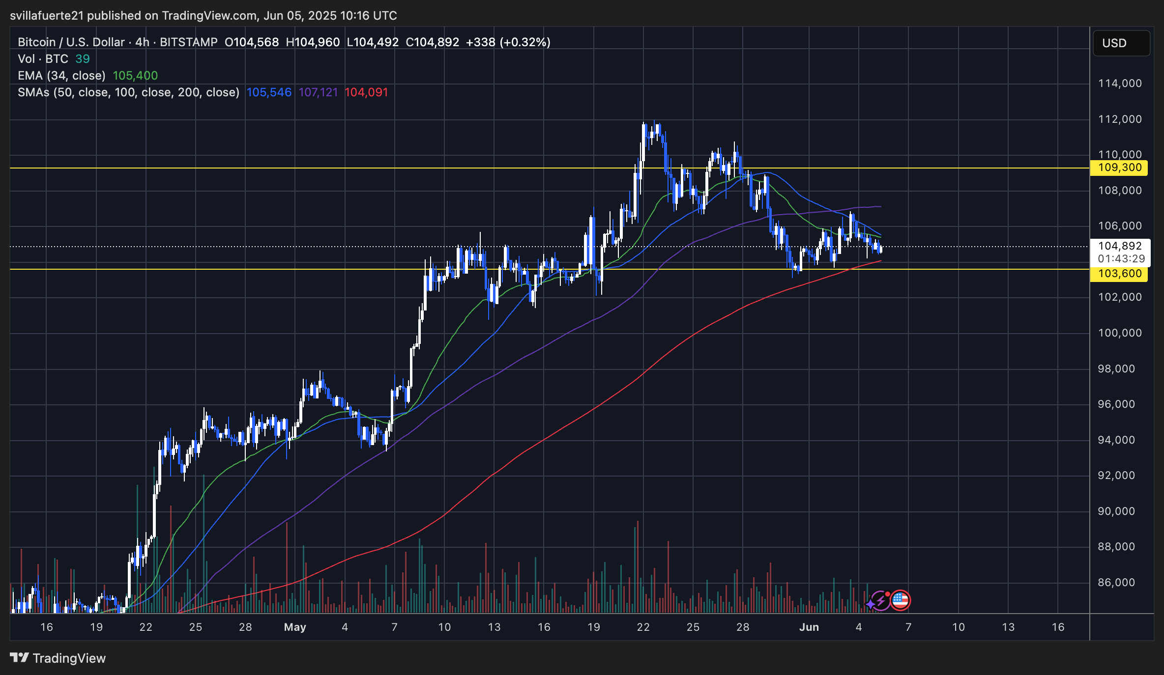 BTC holding above key moving averages | Source: BTCUSDT chart on TradingView
