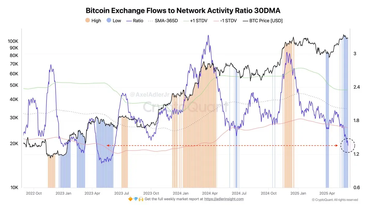 Bitcoin Exchange Flows to Network Activity Ratio | Source: Axel Adler on X