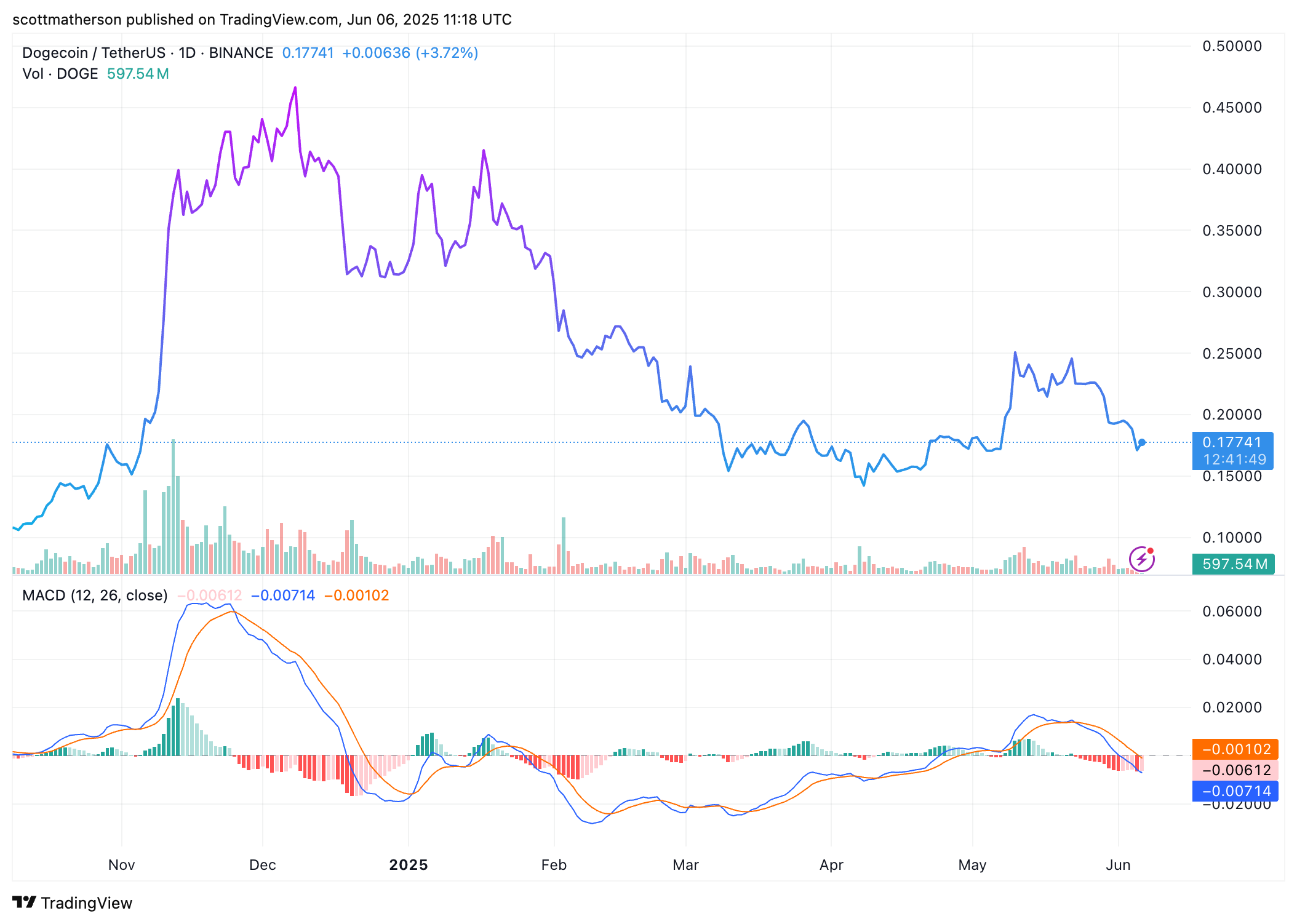 Dogecoin