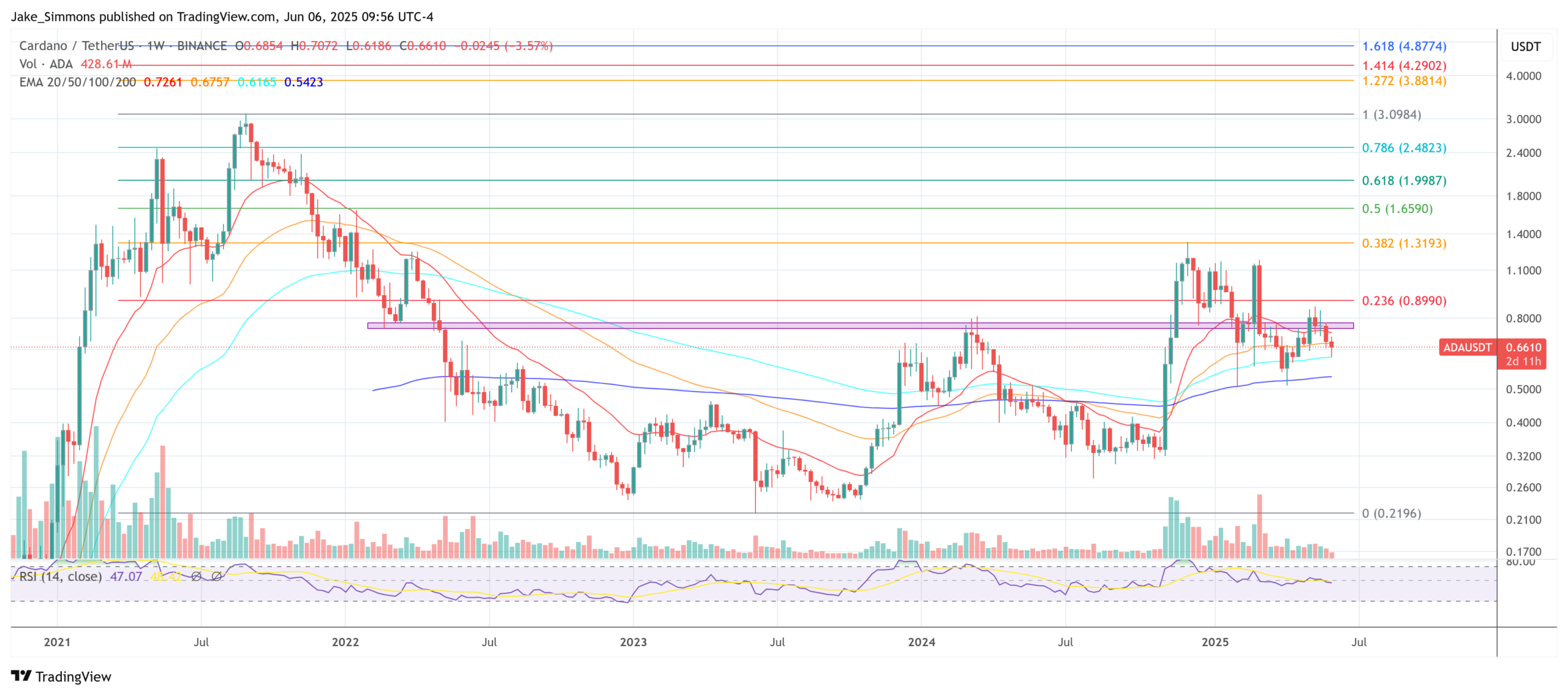 Cardano price