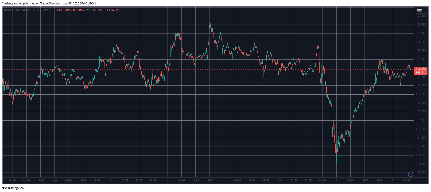 BTCUSD. Source: TradingView