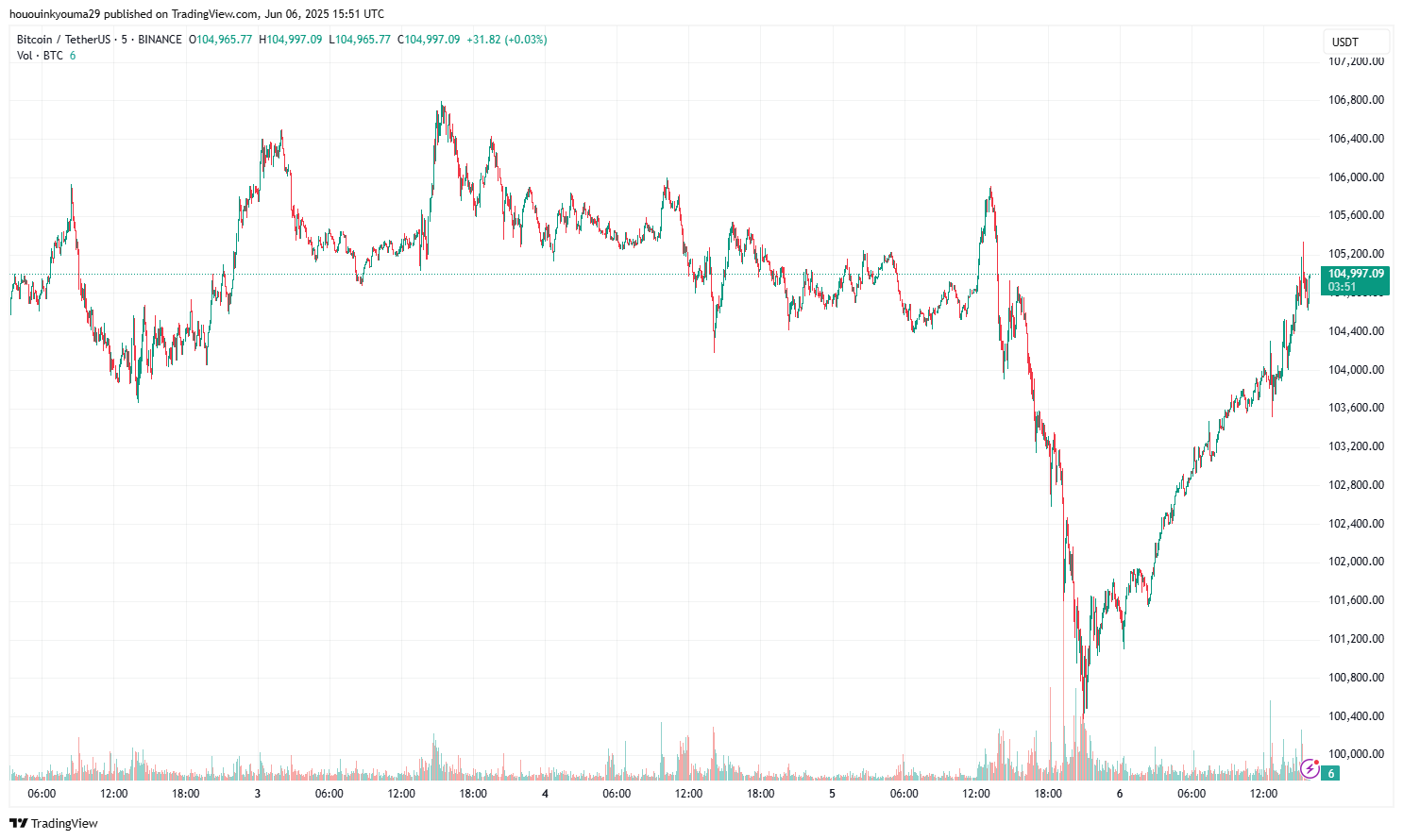 Bitcoin Price Chart