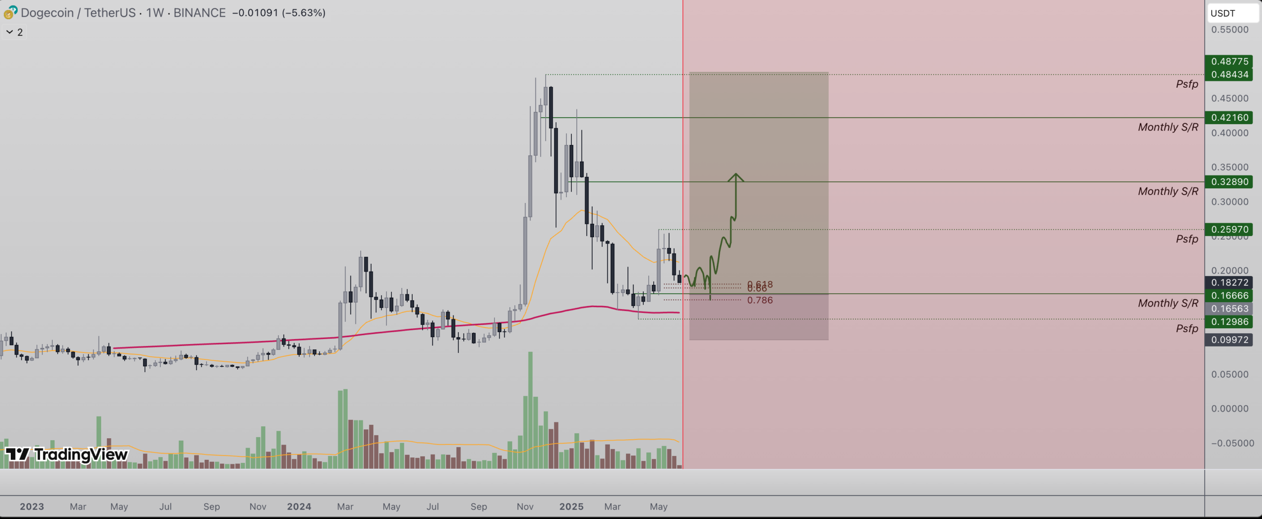 Dogecoin price