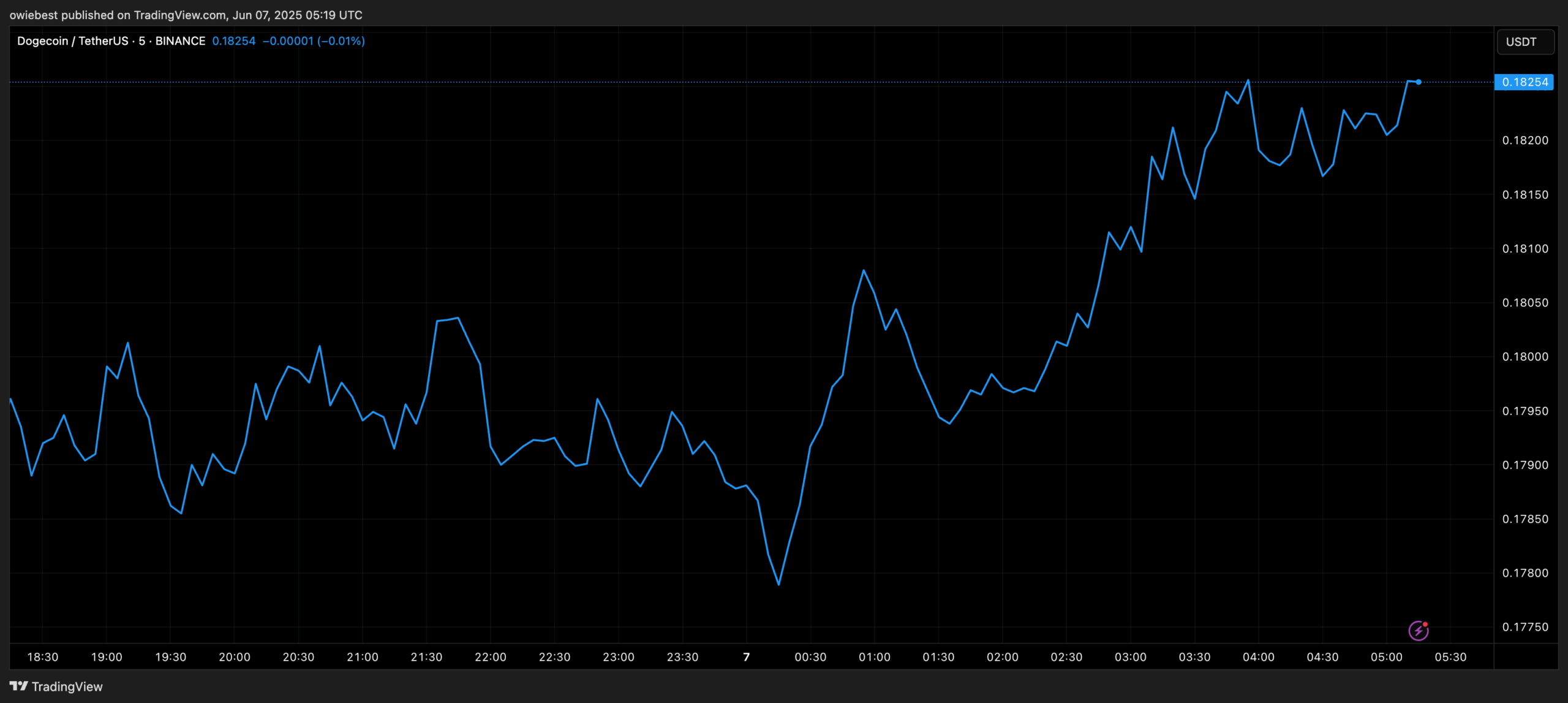 Dogecoin price chart from TradingView.com