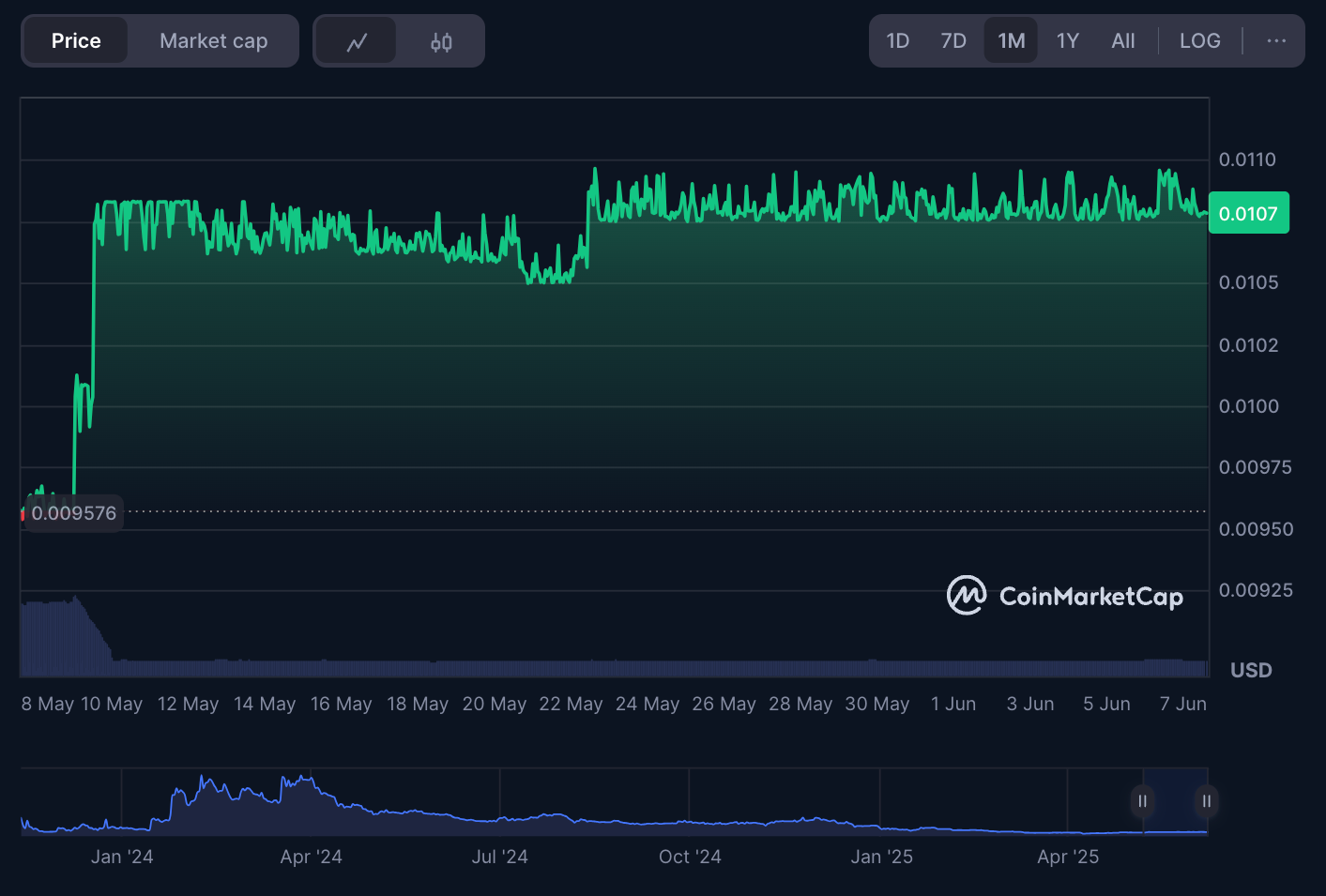 Fluxbot price raise over the past month on CoinMarketCap.