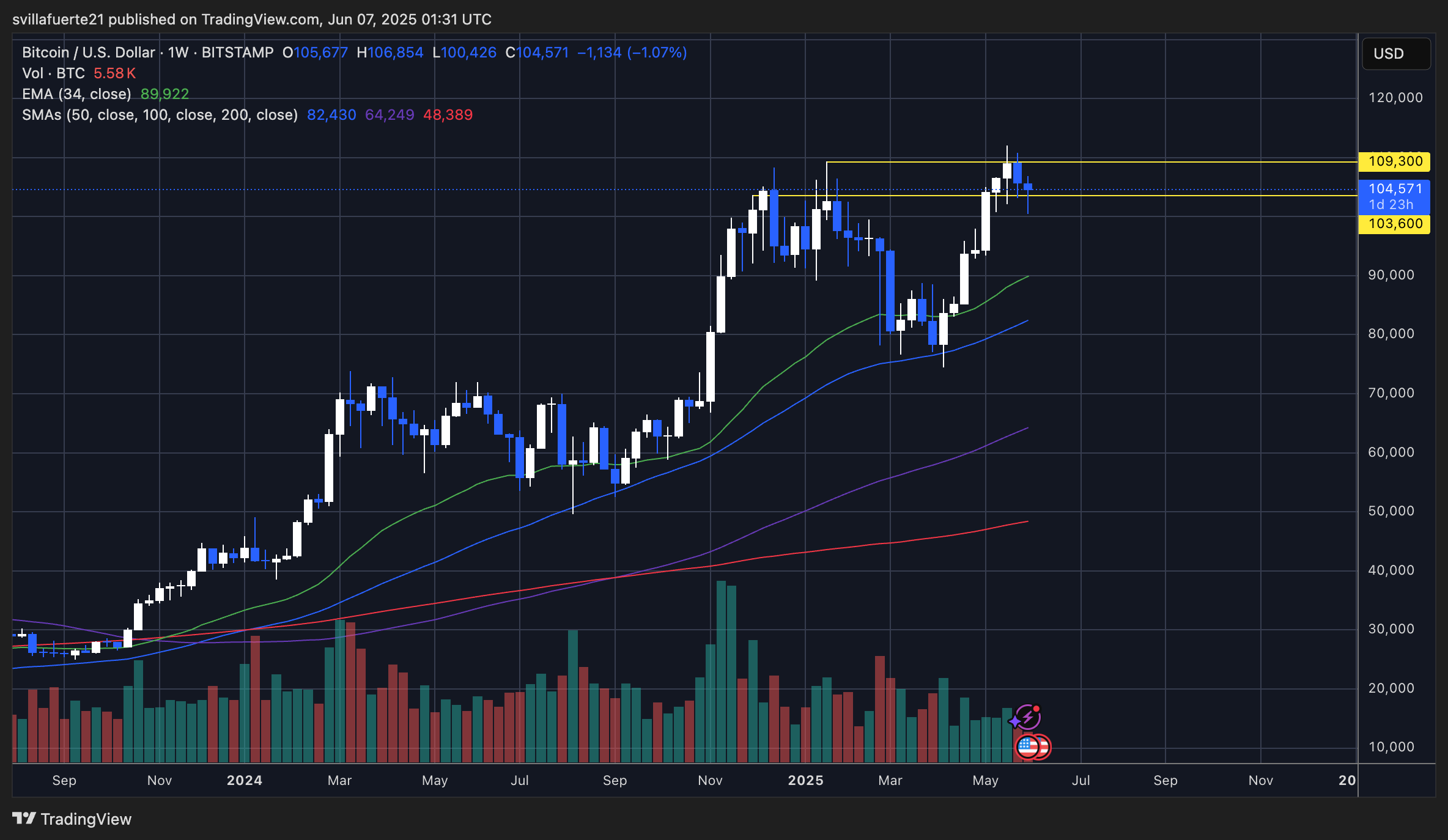 BTC showing strength around key weekly level | Source: BTCUSDT chart on TradingView