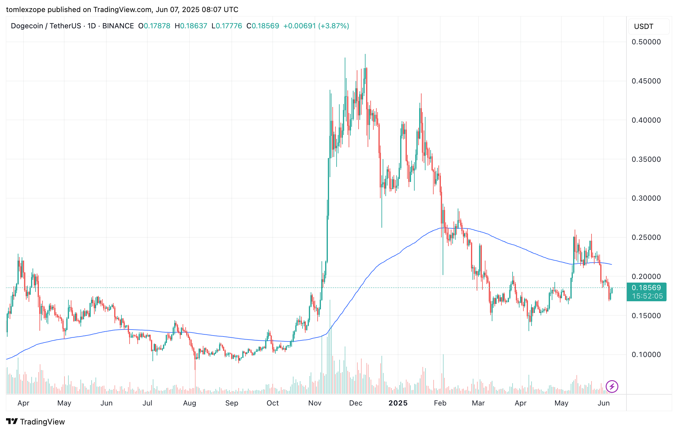 Dogecoin price