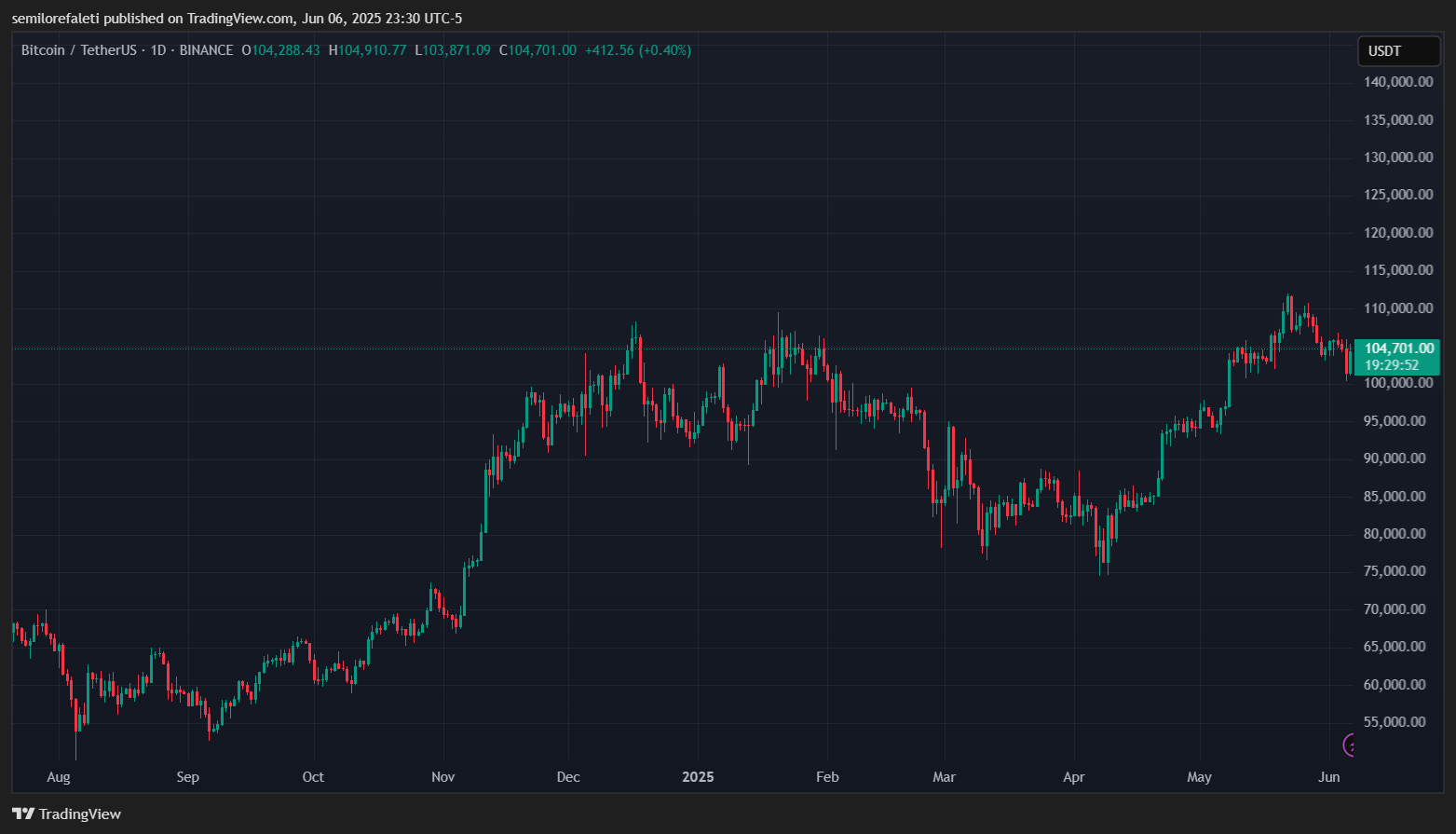 Bitcoin