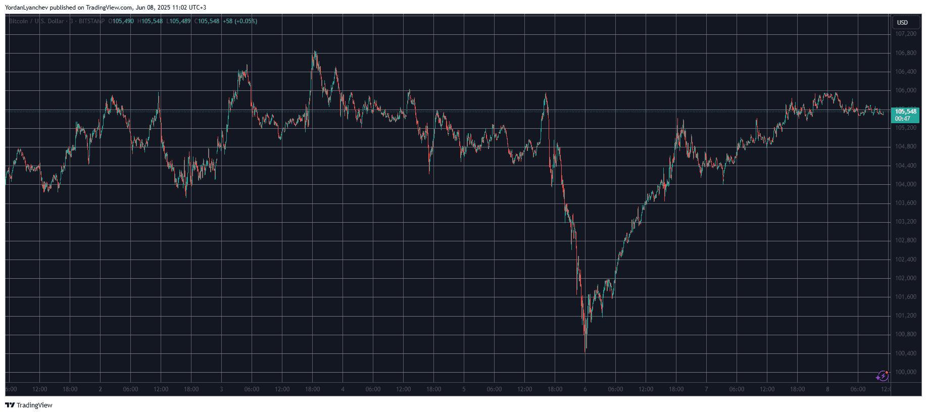 BTCUSD. Source: TradingView