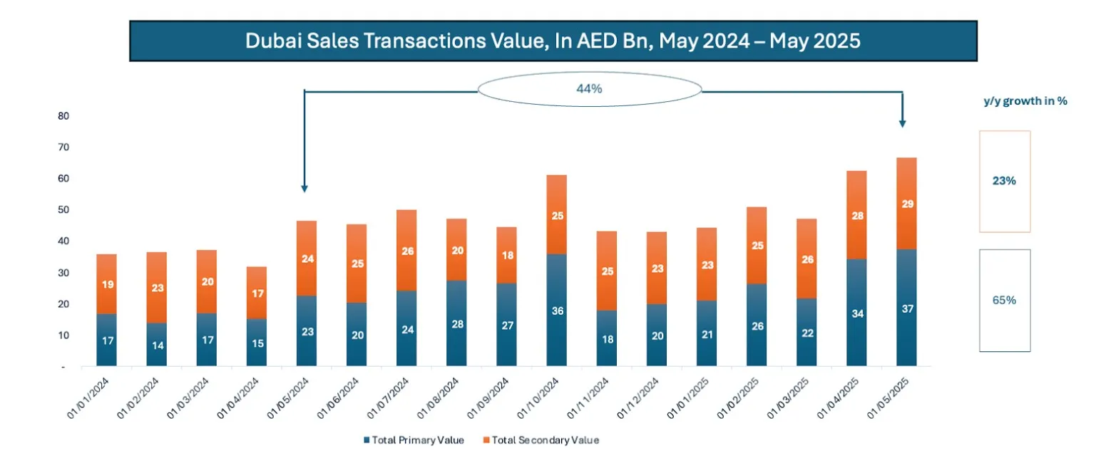 Dubai sales transactions value in dirhams from May 2024 to May 2025.