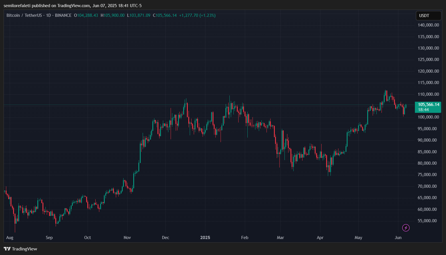 Bitcoin
