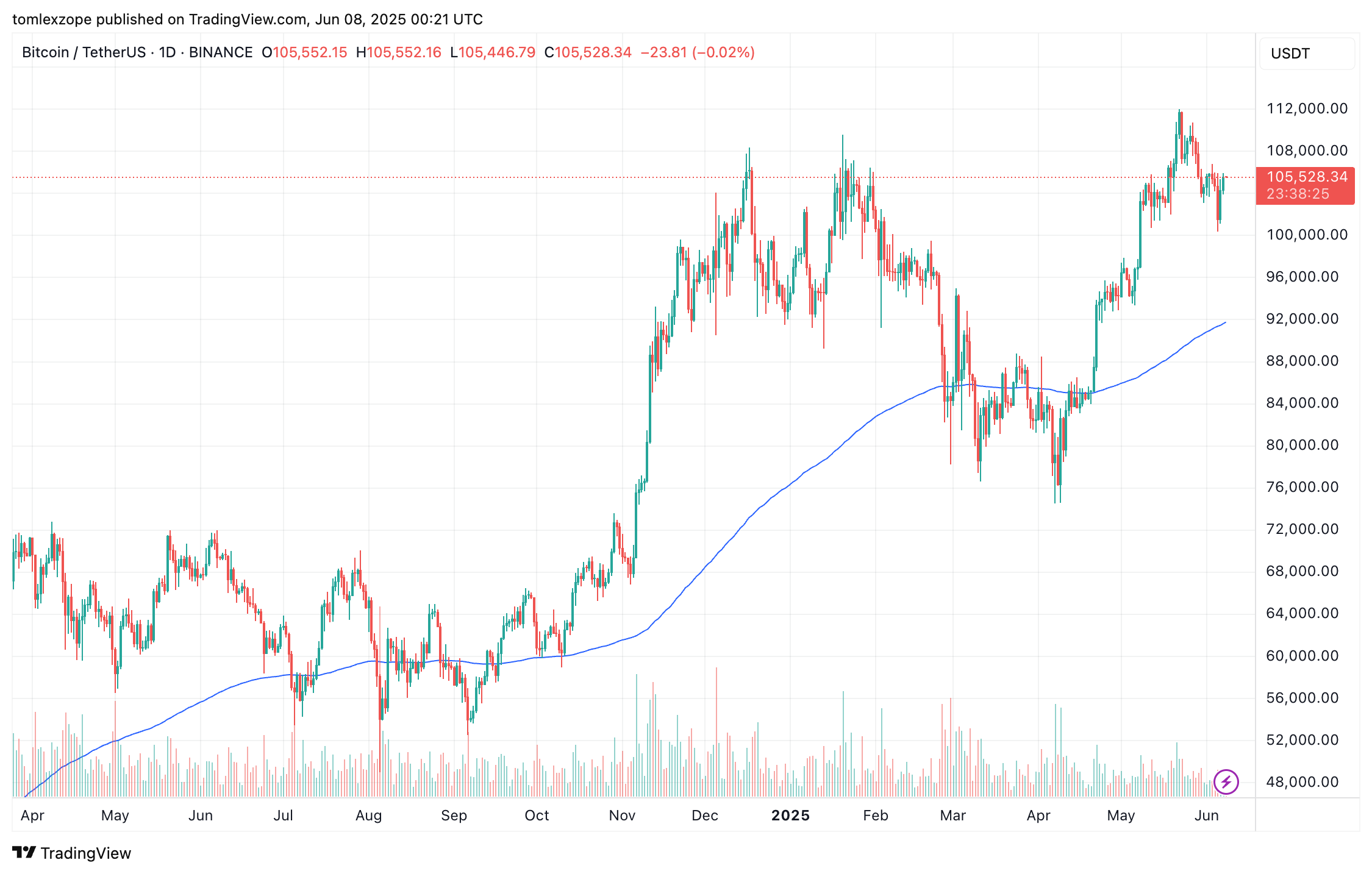 Bitcoin price