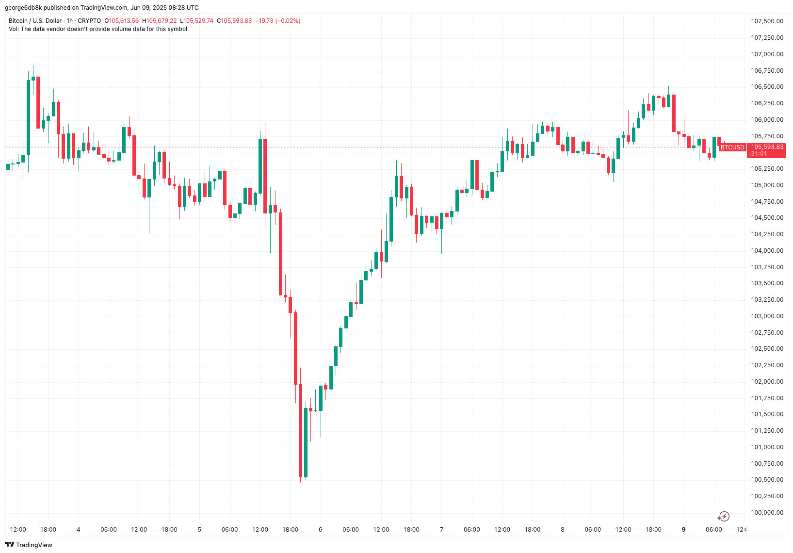BTCUSD_2025-06-09_11-28-59