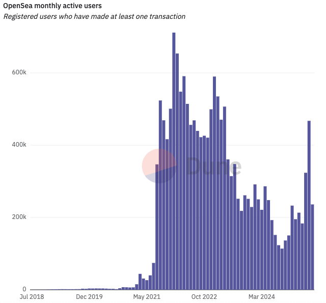 OpenSea Monthly Active Users (Source: Dune Analytics)