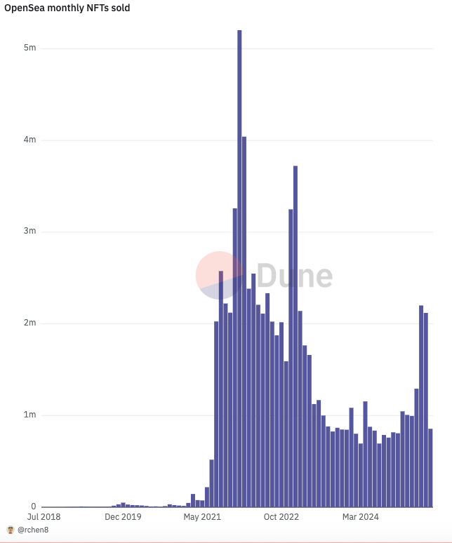 OpenSea Monthly NFTs Sold (Source: Dune Analytics)