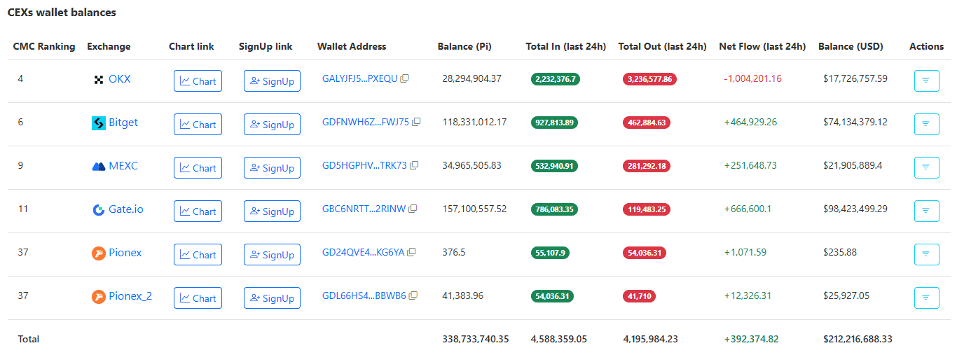 PI Stored on Exchanges