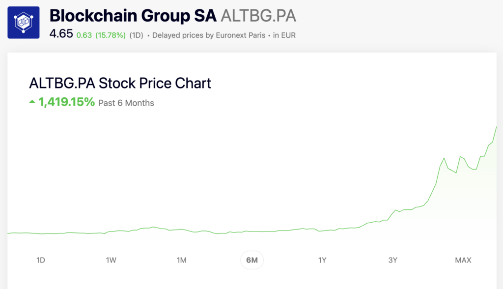 Blockchain Group stock price (Source: eToro)