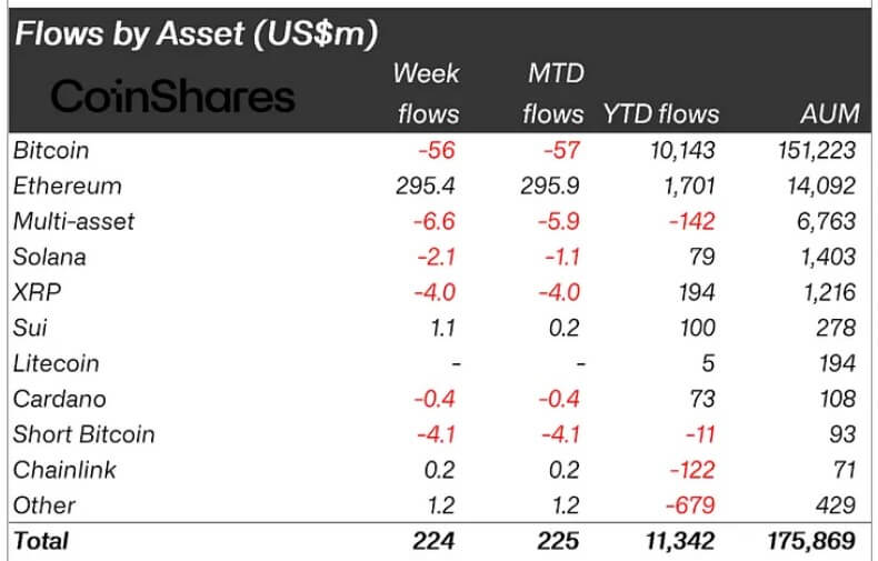 Crypto Asset Flows