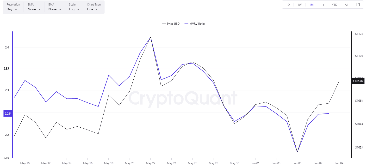 BTC MVRV