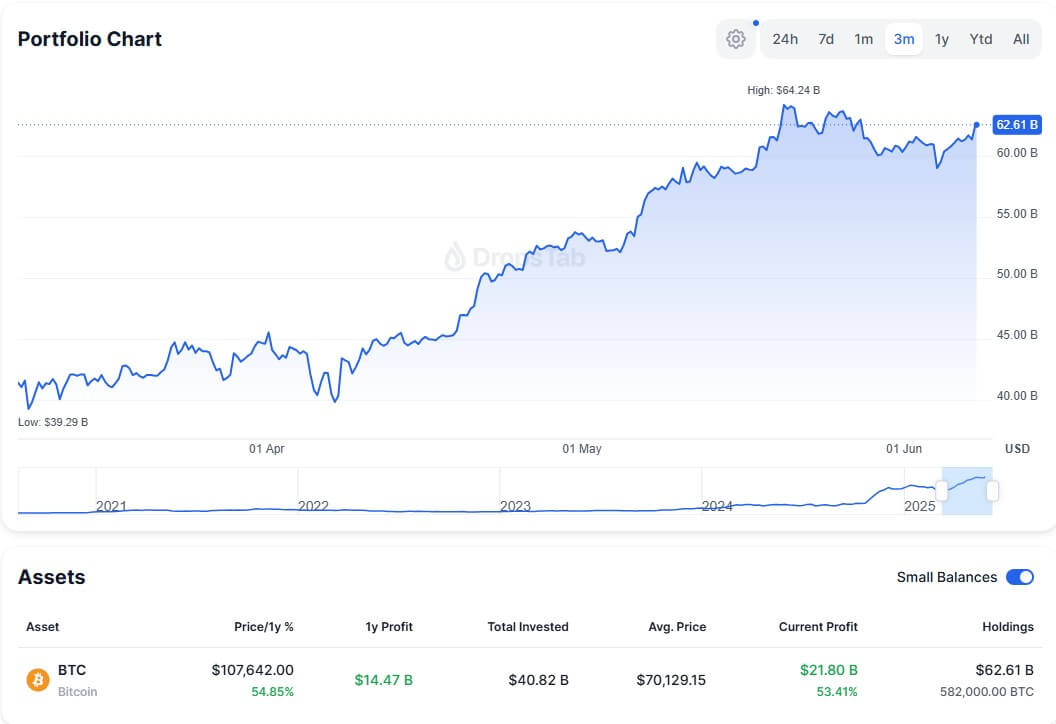 Strategy Bitcoin Holdings
